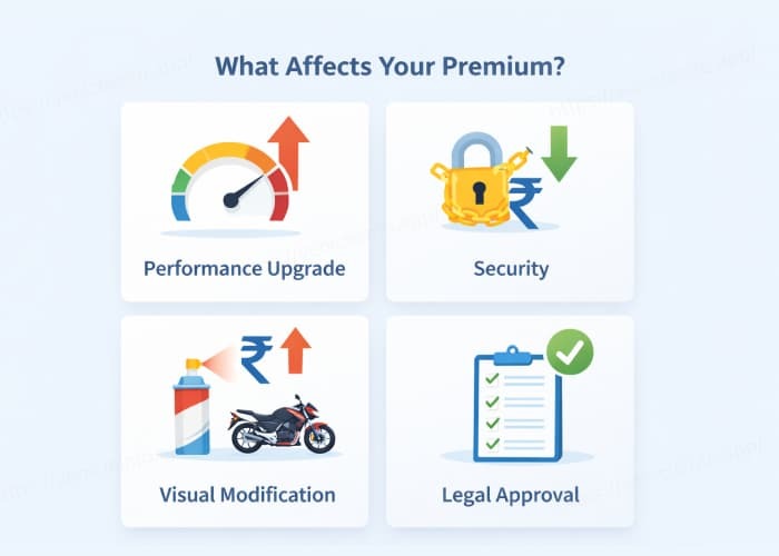 Bike Insurance Premiums